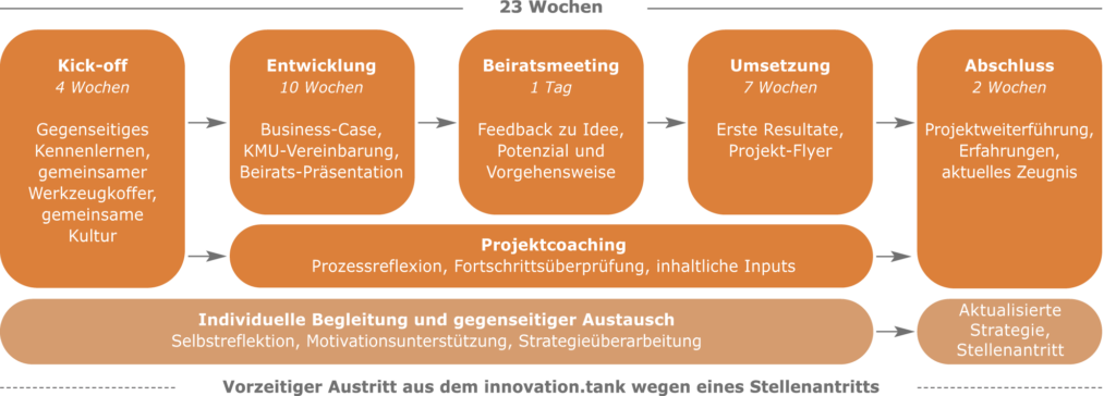 Programmübersicht
